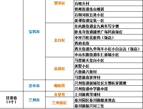 今天疫情新变化，中高风险区名单更新，这些热点别错过