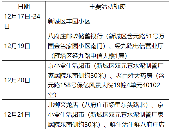 西安新增确诊活动轨迹公布,这些地方去过的人要注意了 西安新增确诊活动轨迹公布,这些地方去过的人要注意了