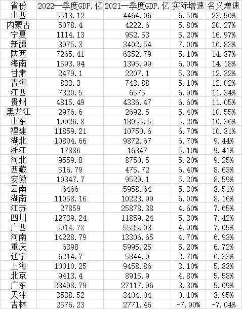 新疆VS山西数据，两个省份的经济、资源与生活密码